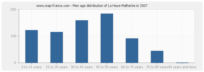 Men age distribution of La Haye-Malherbe in 2007